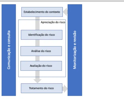 Figura 2 – Processo de Gestão do Risco   Fonte: Adaptado a partir de ISO (2018). 