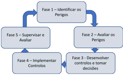 Figura 3 – Processo de Gestão do Risco   Fonte: Adaptado a partir de Exército Português (2007)