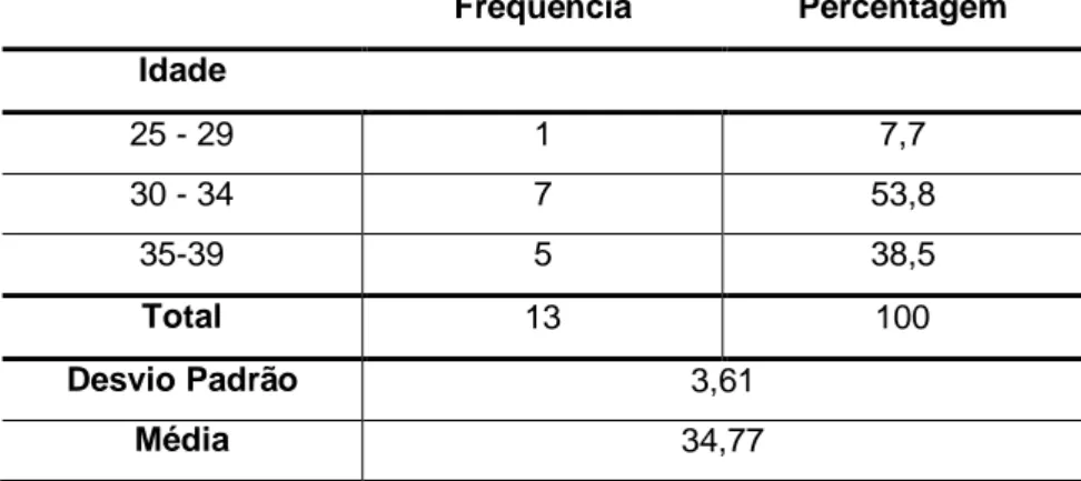 Tabela 4 - Caracterização da amostra relativa à idade  Frequência  Percentagem  Idade  25 - 29  1  7,7  30 - 34  7  53,8  35-39  5  38,5  Total  13  100  Desvio Padrão  3,61  Média  34,77 
