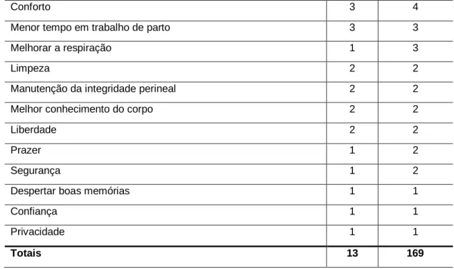 Tabela 11 - Resultados relativos à categoria &#34;Atitudes do EESMO interpretadas pela mulher  como cuidados personalizados&#34; 