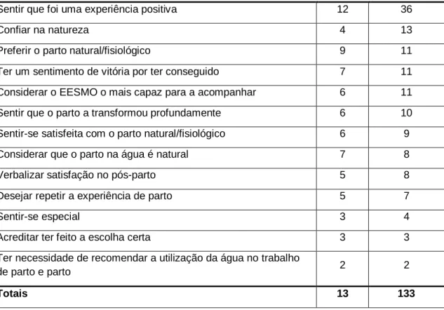 Tabela 12 - Resultados relativos à categoria &#34;Manifestações de satisfação com a experiência  do parto fisiológico na água por parte da mulher&#34; 