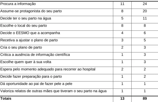 Tabela 13 - Resultados relativos à categoria “A mulher como protagonista do seu parto&#34; 