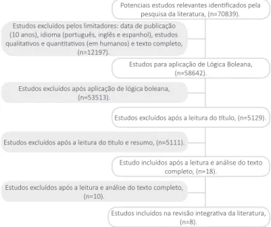 Figura 1 – Fluxograma representativo das etapas de refinamento do corpus do  estudo