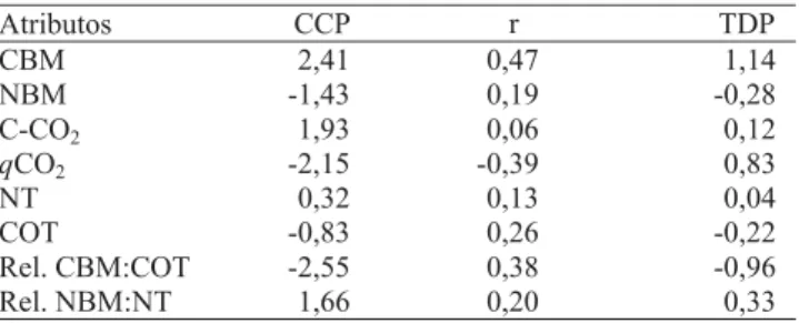Tabela 2. Coeficiente canônico padronizado (CCP), coeficiente de correlação (r) e coeficiente da taxa de discriminação paralela (TDP) quanto à função canônica discriminante 1 (FCD 1 ), referente aos atributos biológicos e químicos de carbono da biomassa mi