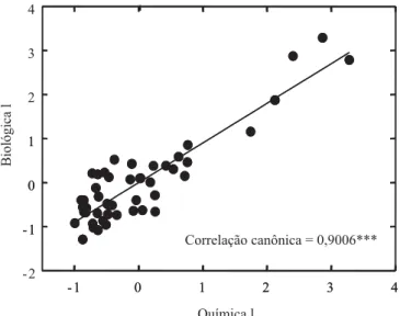 Figura 2. Análise de correlação canônica (ACC) entre atribu- atribu-tos microbiológicos (CBM, C-CO 2 , qCO 2  e NBM) e químicos (NT, COT, pH H 2 O, N-NH 4 , N-NO 3  e teores de P, K, Na, Ca, Mg e Al trocáveis) em pomares de maçãs conduzidos nos sistemas co