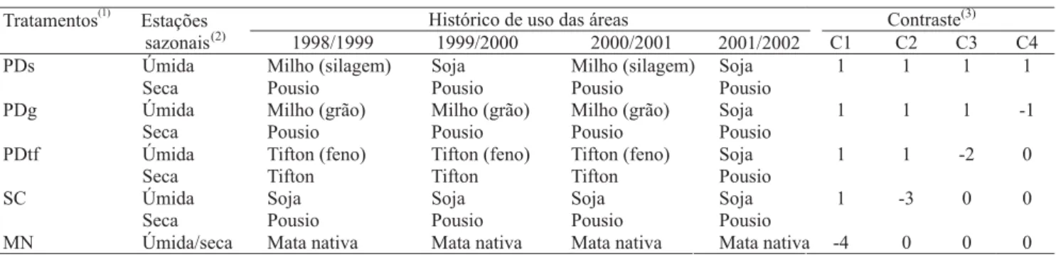 Tabela 1. Descrição e histórico de uso das áreas experimentais em Capinópolis, MG, contrastes estabelecidos e coeficientes utilizados.