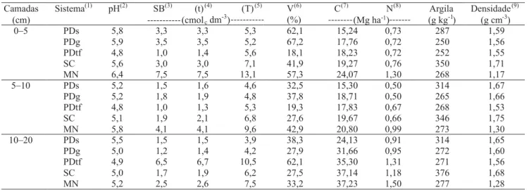 Tabela 2. Atributos químicos, físicos e estoques de carbono e nitrogênio de um Latossolo Vermelho, sob sistemas de uso e manejo, em diferentes camadas de solo