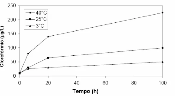 Figura 1 - Influência da temperatura e do tempo de contato na formação de clorofórmio.