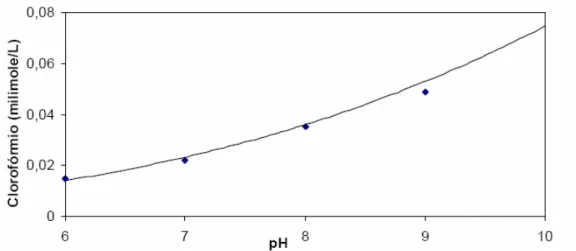 Figura 2  Influência do pH na reação halofórmica para tempo de contato de 4h a temperatura de 10º C