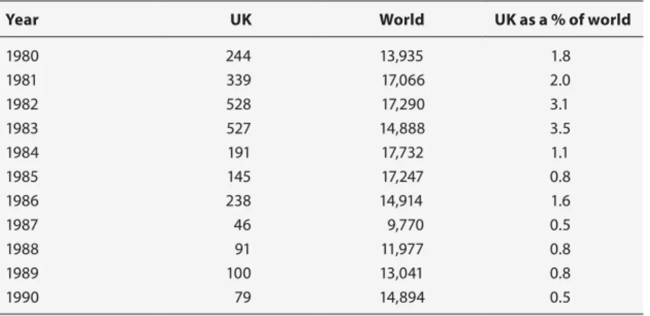 Table 2.8   UK and World shipbuilding launches, 1980-1990 (000 grt)