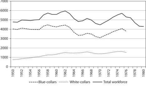 Figure 4.1   Total workforce, blue-collar and white-collar, at  Kockums, 1950-1980