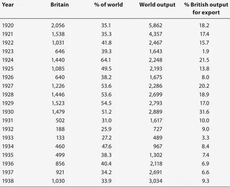 Table 2.2   World and British mercantile output 1920-1938: tonnage launched (000  tons)
