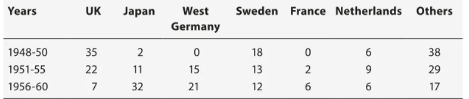 Table 2.4   Shipbuilding percentage shares of the world export market