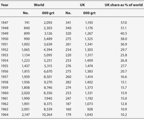 Table 2.5   World and United Kingdom launchings of merchant ships, 1947-1964