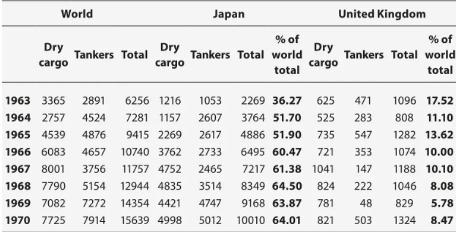Table 2.6   British and Japanese mercantile completions in global comparison  1963-1970 (000 grt)
