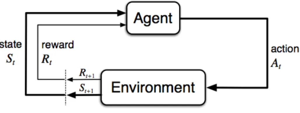 Figure 3.1: Interaction between the agent and the environment in a reinforcement learning setting, adapted from [6].