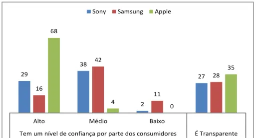Ilustração  6:  Nº  de  respostas  sobre o  Nível  de confiança  e  sobre a  Transparência  da   marca