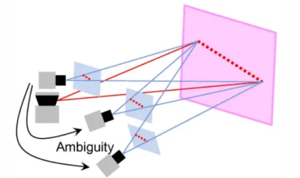 Figure 1.3: Limitation of scanning a plane with a 2D laser sensor on the typical three- three-point algorithms because all laser three-points are collinear
