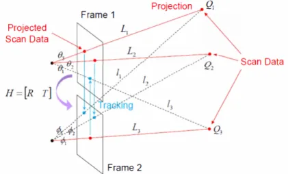 Figure 1.4: Laser three-point algorithm: Two points Q 1 and Q 2 are selected from the frame 1 and tracked to the frame 2