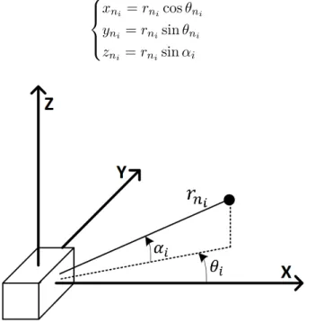 Figure 2.4: Illustration of a measured point by the Sick LD-MRS.