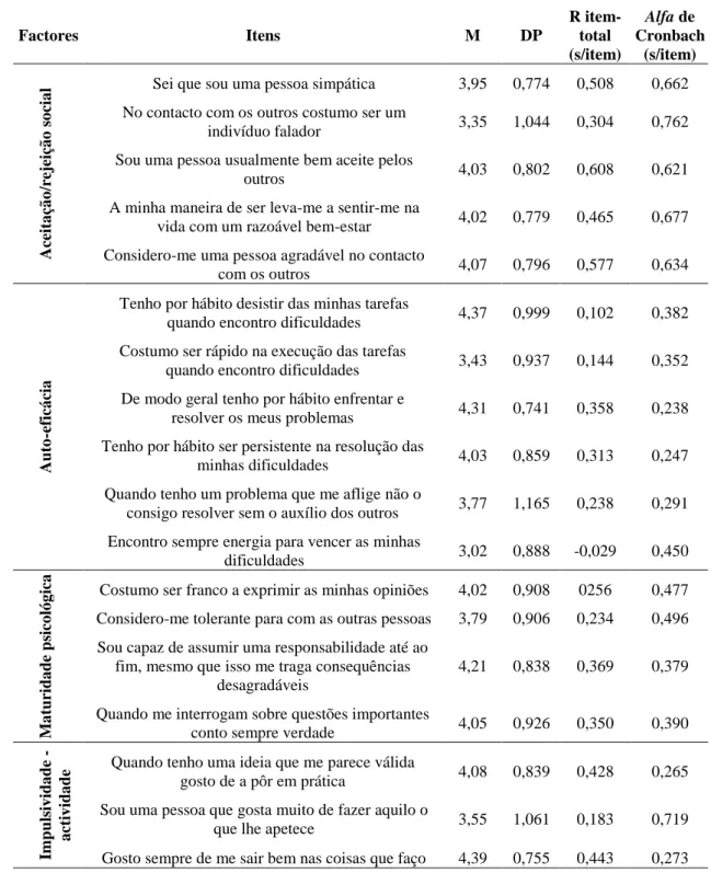 Tabela 3 – Consistência interna do Inventário Clínico de Auto-Conceito (estudo dos itens)