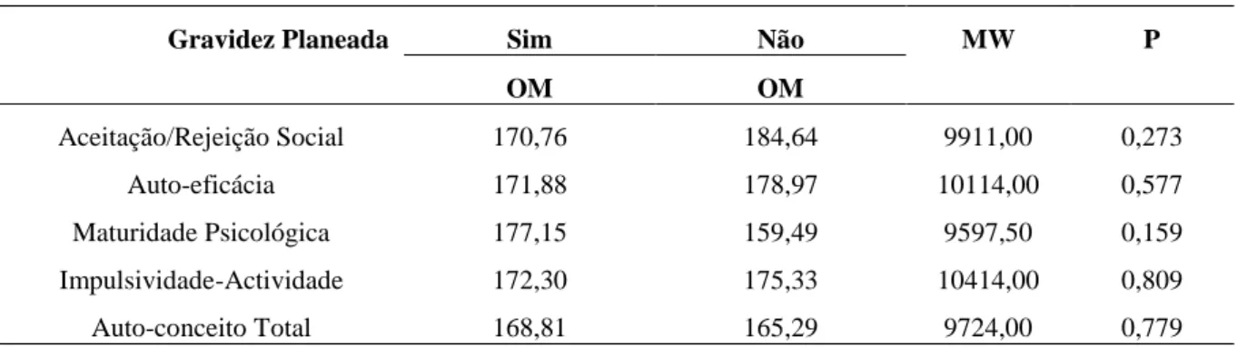 Tabela 13 – Teste U de Mann-Whitney entre a gravidez planeada e o auto-conceito paterno 