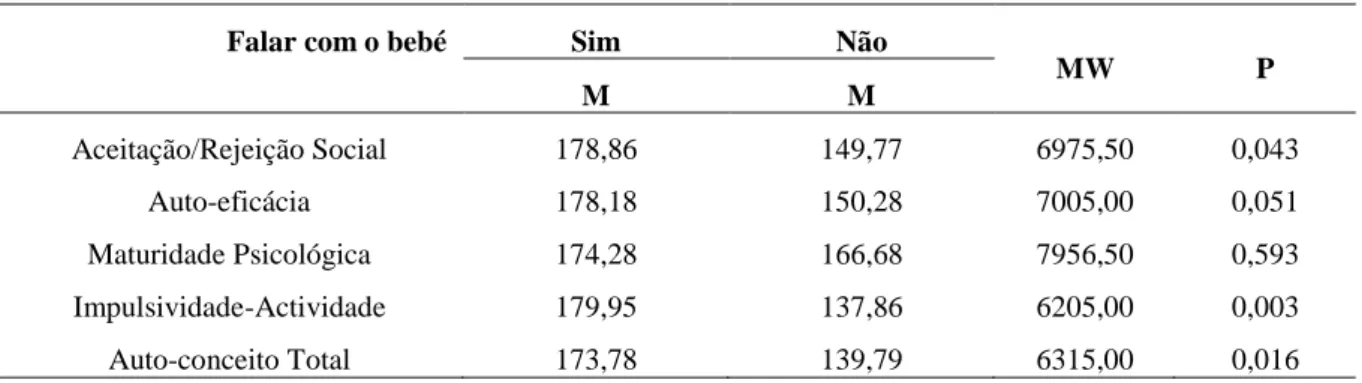 Tabela 17 – Teste U de Mann-Whitney entre falar com o bebé durante a gravidez e o auto-conceito paterno 