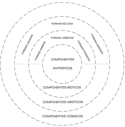 Fig. 10: Diagrama com o enquadramento e  organização dos componentes da paisagem 