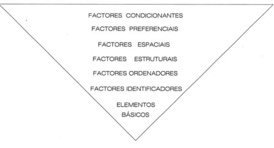 Fig. 17: Diagrama da estrutura hierárquica das Variáveis de Análise, repartindo  os diferentes grupos de Fatores pelos respectivos elementos associados