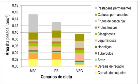 Figura 1 – Necessidades anuais de área, pessoa, grupo alimentar, por cenário alimentar