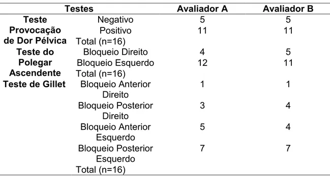 Tabela 1: Resultados dos testes para os avaliadores A e B. 