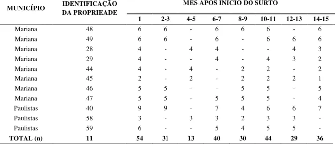 Tabela 4 Número de amostras de vacas doentes, coletadas, em cada propriedade com surto  de VB, ao longo do tempo