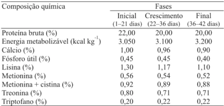 Tabela 1. Composição química estimada das dietas basais, para frangos de corte, nas fases inicial, de crescimento e final.