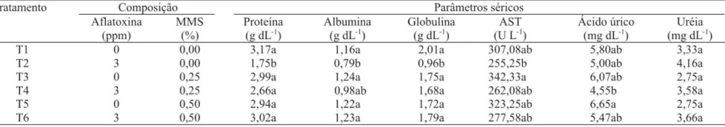 Tabela 3. Concentrações séricas de proteínas totais, albumina, aspartato aminotransferase (AST), ácido úrico e uréia, em frangos de corte intoxicados, experimentalmente, com aflatoxina e submetidos a diferentes concentrações de montmorilonita sódica (MMS) 