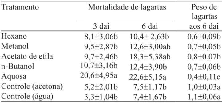 Tabela 3. Mortalidade de lagartas (%) de Tuta absoluta, aos 3 e 6 dias após a infestação (dai), e peso de lagartas (mg) de Tuta absoluta, aos 6 dai, em folíolos de tomateiro tratados com frações (0,1%) do extrato em diclorometano de folhas de Trichilia  pa
