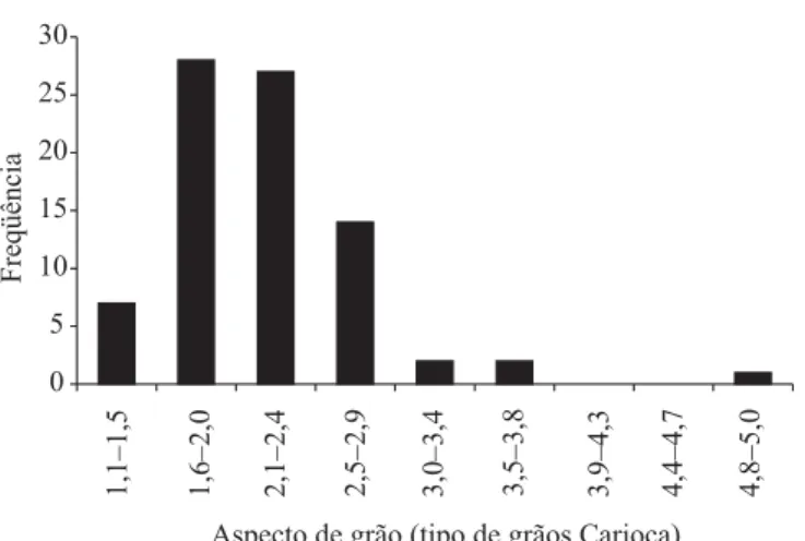 Figura 3. Distribuição de freqüência para severidade de mancha-angular, obtida na avaliação de 75 linhagens de feijão &#34;Carioca&#34; e seis testemunhas, em Viçosa e Coimbra, MG, na safra da seca de 2004.