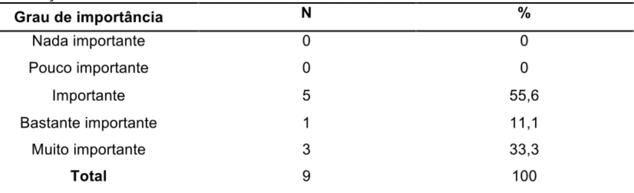 Tabela  18  –  Grau  de  importância  atribuída  pelo  professor  de  EVT  ao  conhecimento  e  preservação da cultura local 
