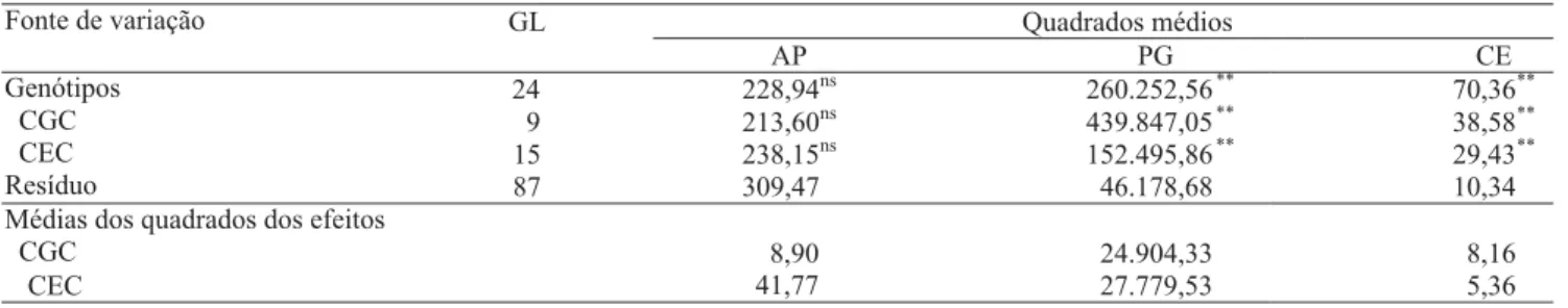 Tabela 1. Estimativas dos quadrados médios de genótipos de milho-pipoca (genitores e F 1’s ), das capacidades geral (CGC) e específica de combinação (CEC) e do resíduo, e média dos quadrados dos efeitos da capacidade combinatória para altura da planta (AP,