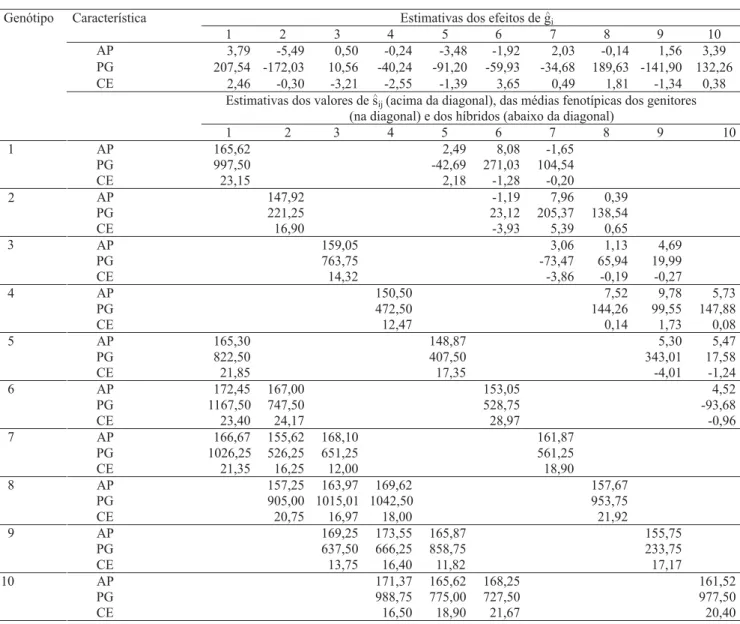 Tabela 2. Estimativas dos efeitos da capacidade geral de combinação ( ), da capacidade específica de combinação ( ), bem como das médias fenotípicas de três características, avaliadas em um dialelo circulante com dez genitores e 15 híbridos de  milho-pipoc