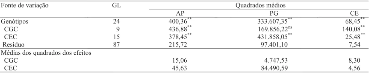 Tabela 3. Estimativas dos quadrados médios de genótipos de milho pipoca (genitores e F 1’s ), das capacidades geral (CGC) e específica de combinação (CEC) e do resíduo, e média dos quadrados dos efeitos da capacidade combinatória para altura da planta (AP,