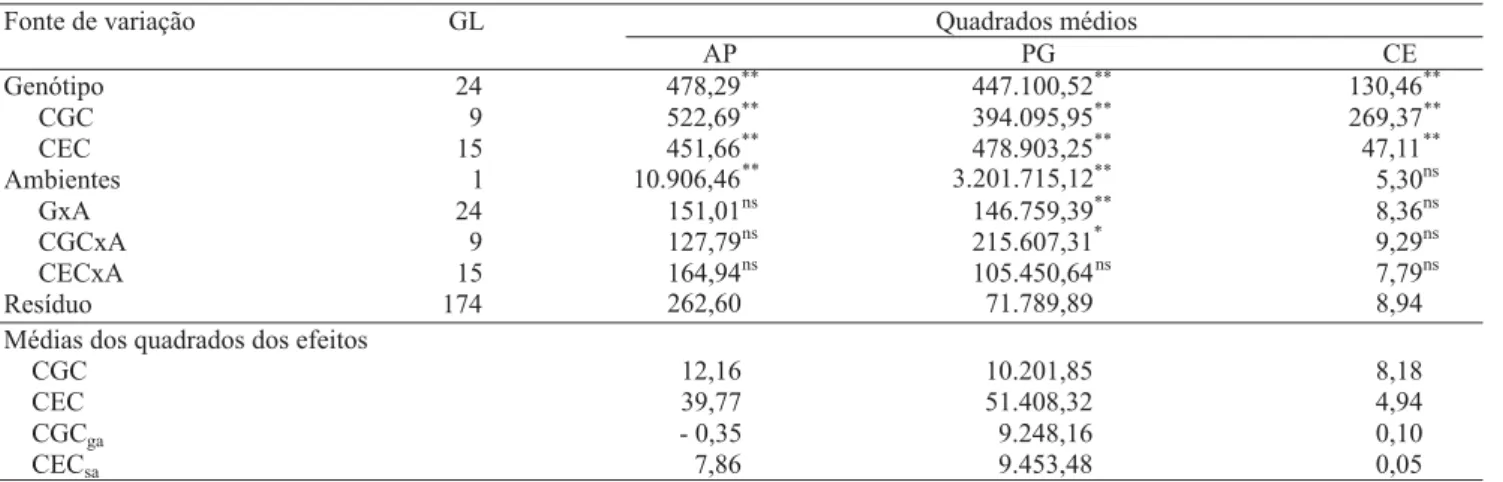 Tabela 5. Estimativas dos quadrados médios de genótipos de milho-pipoca (genitores e F 1’s ), das capacidades geral (CGC) e específica de combinação (CEC) e do resíduo, e média dos quadrados dos efeitos da capacidade combinatória para altura da planta (AP,