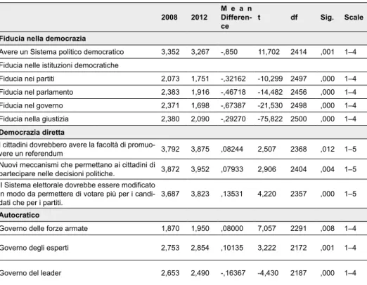 Tabella 1. Differenza medie valori democratici (2008–2012) 2008 2012 M e a n  Differen-ce t df Sig