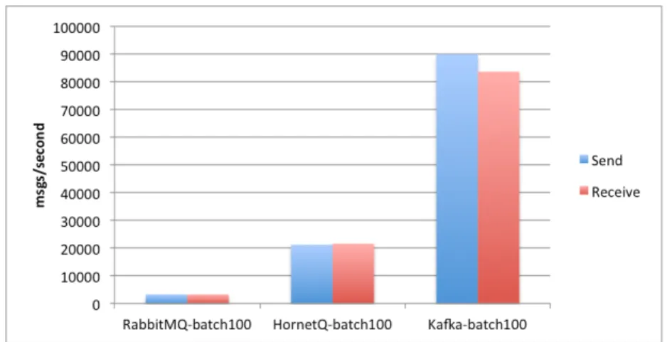 Figure 3.5: Kafka vs RabbitMQ - Message Throughput [32]