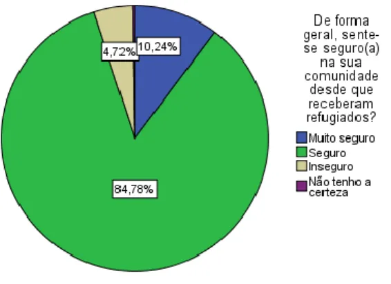 Figura 4 – Gráfico das respostas à questão 3 do questionário aplicado à população autóctone