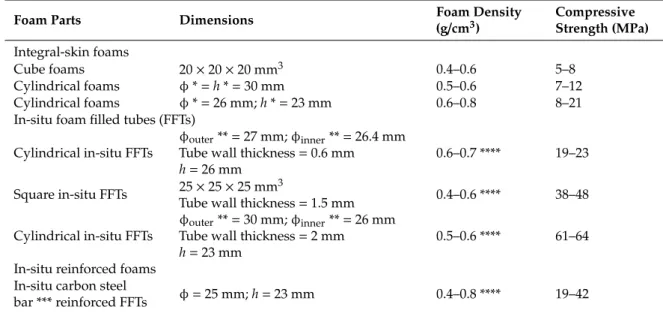 Table 2. Compressive properties of the simple and composite structures made of aluminum alloy  foams