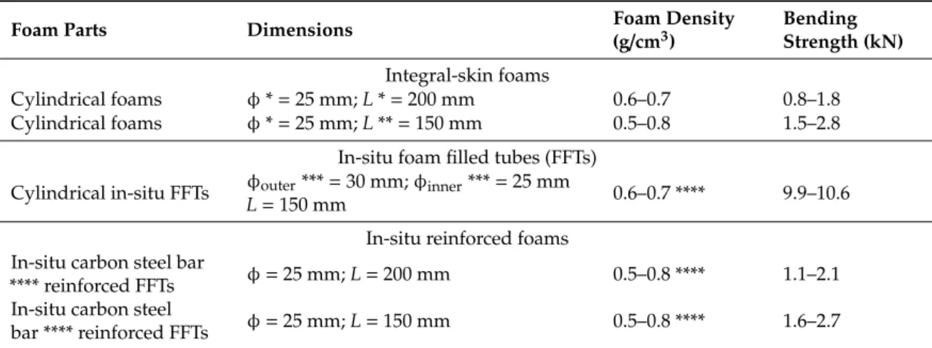 Table 3. Bending properties of the simple and composite structures made of aluminum alloy foams.