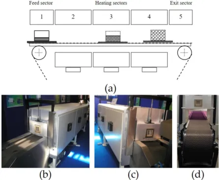 Figure 2 shows a scheme (Figure 2a) and photos (Figure 2b–d) of the continuous foaming furnace developed to fabricate 3D components of metallic foams