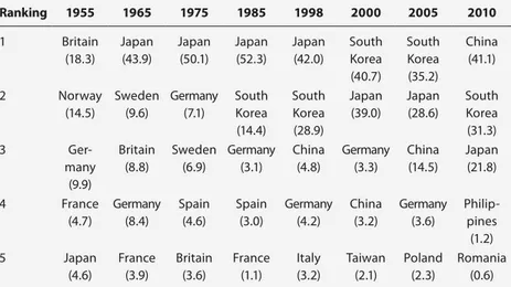 Table 1.1   World shipbuilding market share in terms of construction volume (in  percentages) Ranking 1955 1965 1975 1985 1998 2000 2005 2010 1 Britain (18.3) Japan(43.9) Japan(50.1) Japan(52.3) Japan(42.0) South Korea (40.7) South Korea(35.2) China (41.1)