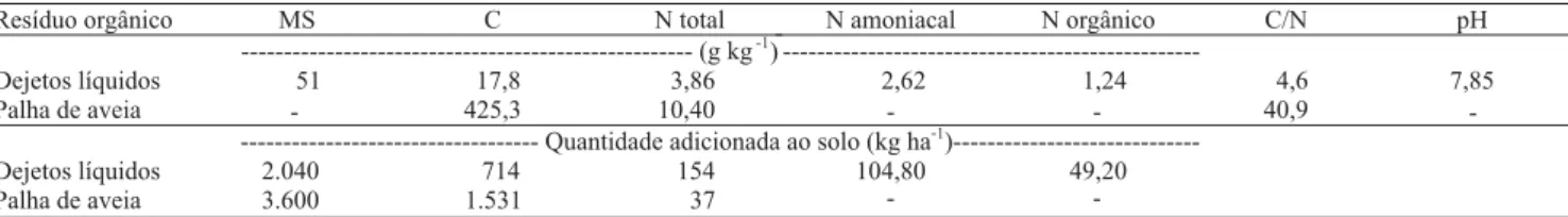Tabela 1. Matéria seca (MS) e composição química dos dejetos líquidos e da palha de aveia e quantidades adicionadas ao solo (1) .