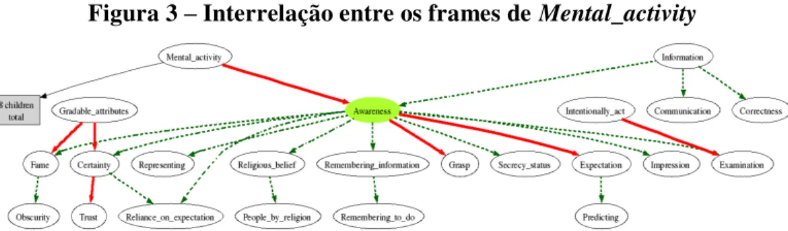 Figura 3  – Interrelação entre os frames de Mental_activity 